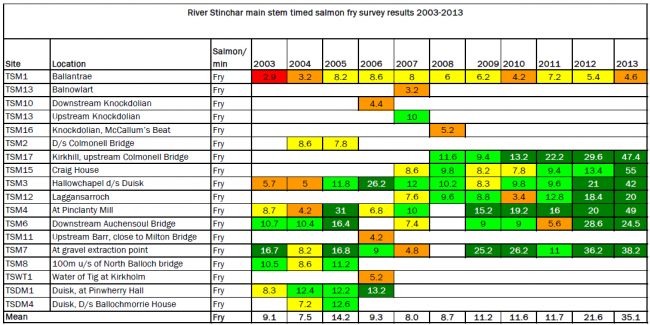 Stinchar timed results 2003-2013