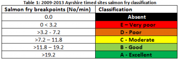 Salmon fry classifications