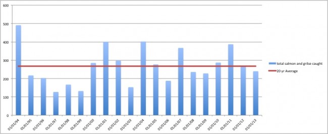 The total reported catch from the Irvine Catchment since 1994 (when C&R reporting commenced)