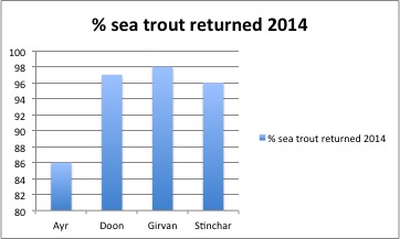 Sea trout are mostly released these days and this has to be good for the future stocks.