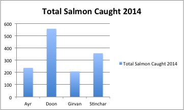 Total salmon caught in 2014 across the 4 Board rivers