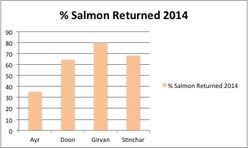 Percentage of salmon released from Ayrshire Rivers