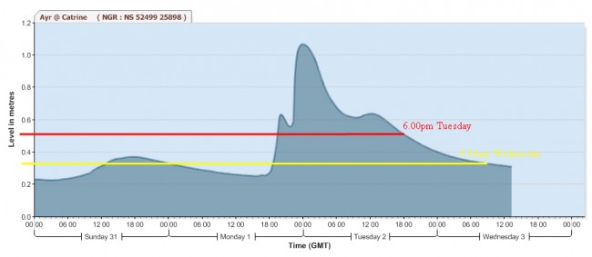The coloured lines on SEPA's hydrograph illustrate the river levels at the times we attended. At some point overnight, water levels dropped back allowing the fish to continue through the ladder and upstream.